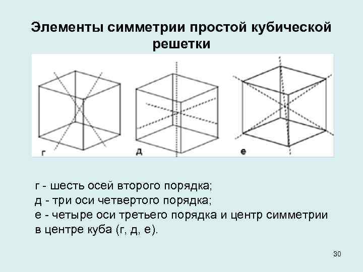 Элементы симметрии простой кубической решетки г шесть осей второго порядка; д три оси четвертого