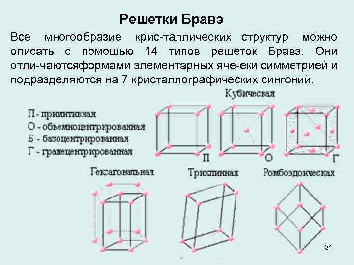 Решетки Бравэ Все многообразие крис таллических структур можно описать с помощью 14 типов решеток