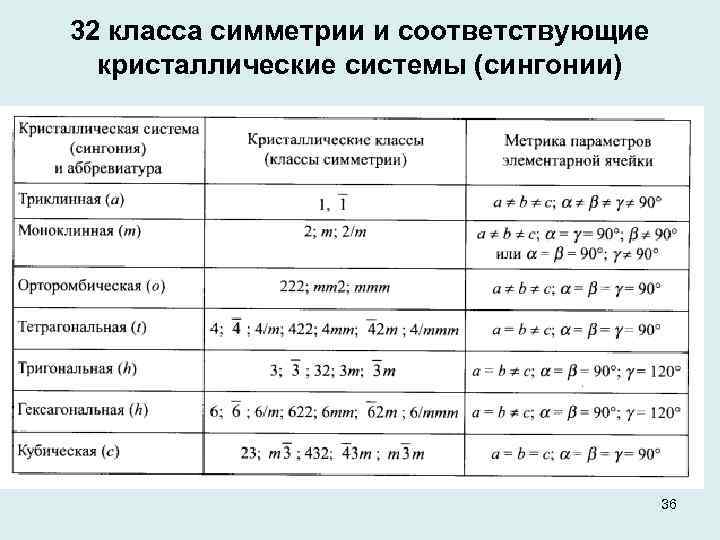 32 класса симметрии и соответствующие кристаллические системы (сингонии) 36 