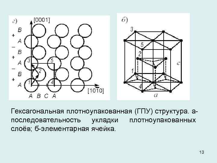 Гексагональная кристаллическая. Гексагональная плотноупакованная ГПУ. Гексагональная плотноупакованная структура. Гексагональная плотноупакованная ячейка. Гексагональная плотноупакованная решетка.