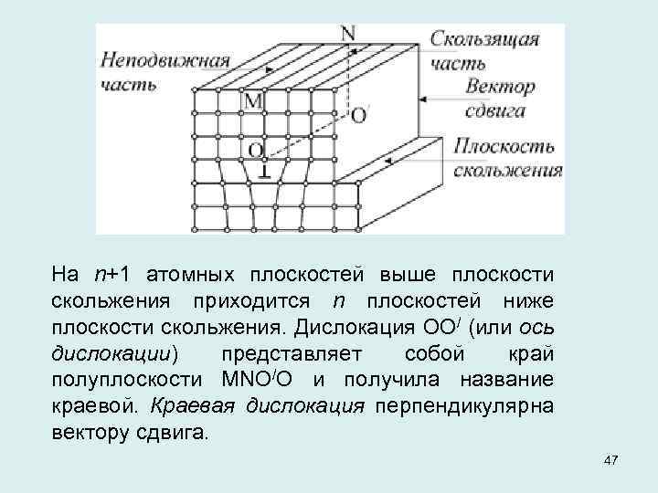 На n+1 атомных плоскостей выше плоскости скольжения приходится n плоскостей ниже плоскости скольжения. Дислокация