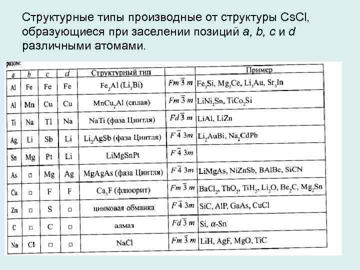 Структурные типы производные от структуры Cs. Cl, образующиеся при заселении позиций a, b, с