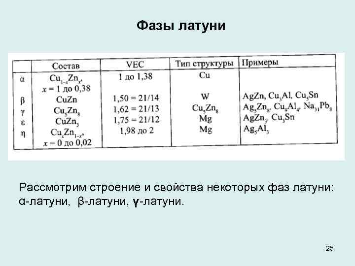 Фазы латуни Рассмотрим строение и свойства некоторых фаз латуни: α латуни, β латуни, γ