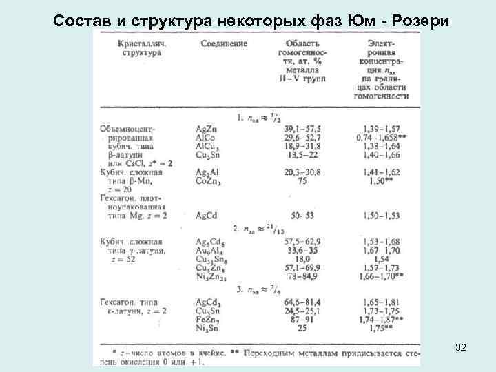 Состав и структура некоторых фаз Юм - Розери 32 