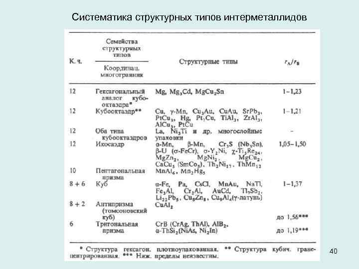 Систематика структурных типов интерметаллидов 40 