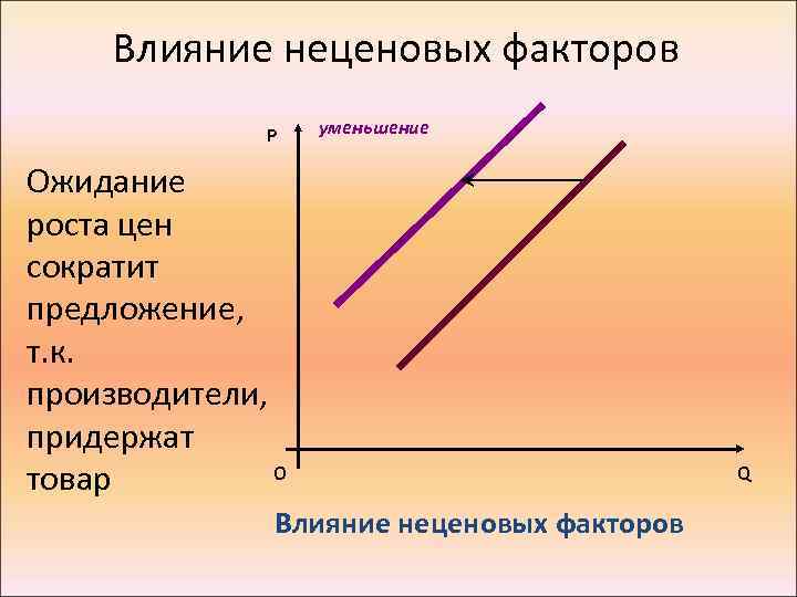 Влияние неценовых факторов P уменьшение Ожидание роста цен сократит предложение, т. к. производители, придержат