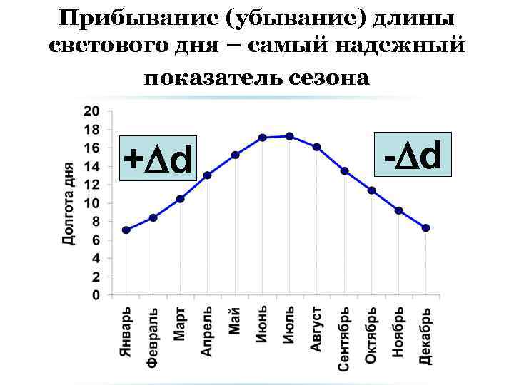 Какой световой день. Световой день. Уменьшение светового дня. Скорость убывания светового дня. Длина светового дня.