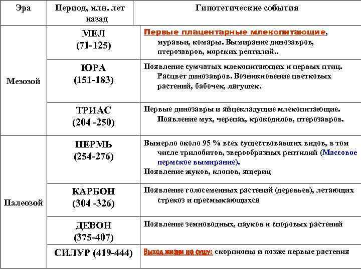 Эра Период, млн. лет назад МЕЛ (71 -125) Гипотетические события Первые плацентарные млекопитающие, муравьи,