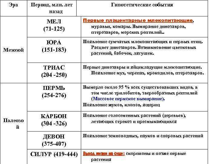 Эра Период, млн. лет назад МЕЛ (71 -125) Гипотетические события Первые плацентарные млекопитающие, муравьи,