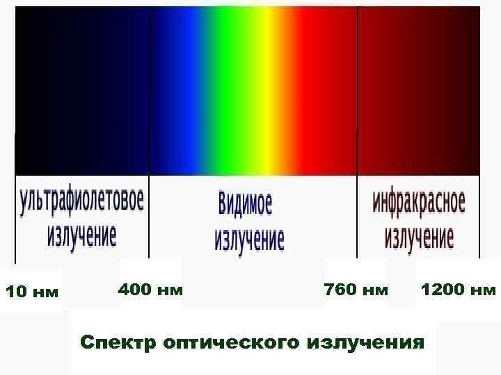 Видимый спектр инфракрасный и ультрафиолетовый. Спектр инфракрасного излучения диапазон. Диапазон: 760 НМ - 1000 мкм (1 мм) - область спектра. Диапазон УФ излучения. Диапазон ультрафиолетового излучения.