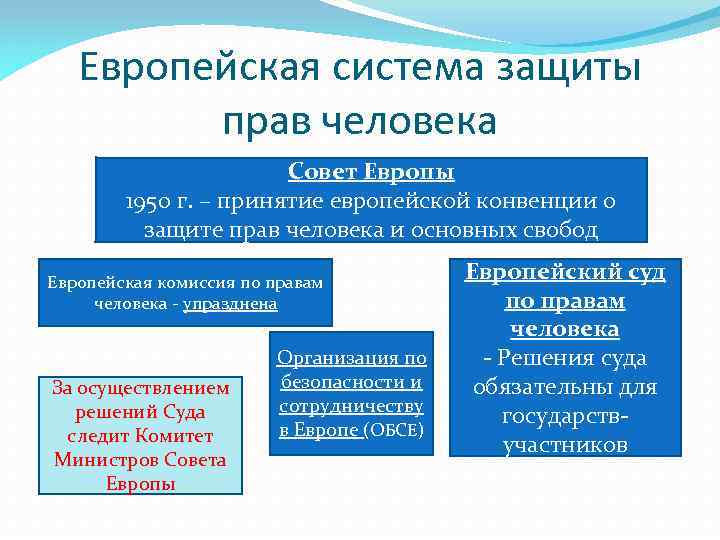 Европейская система защиты прав человека Совет Европы 1950 г. – принятие европейской конвенции о