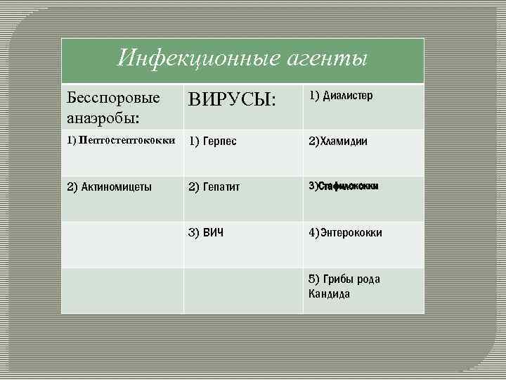 Инфекционные агенты Бесспоровые анаэробы: ВИРУСЫ: 1) Диалистер 1) Пептостептококки 1) Герпес 2)Хламидии 2) Актиномицеты