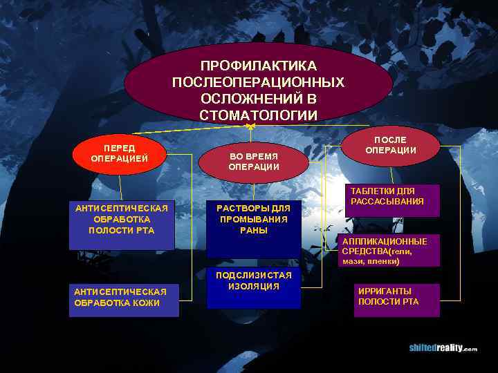 ПРОФИЛАКТИКА ПОСЛЕОПЕРАЦИОННЫХ ОСЛОЖНЕНИЙ В СТОМАТОЛОГИИ ПЕРЕД ОПЕРАЦИЕЙ АНТИСЕПТИЧЕСКАЯ ОБРАБОТКА ПОЛОСТИ РТА ВО ВРЕМЯ ОПЕРАЦИИ