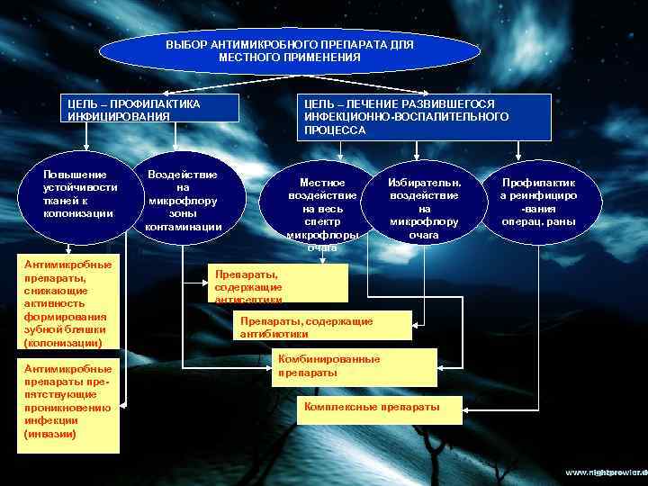 ВЫБОР АНТИМИКРОБНОГО ПРЕПАРАТА ДЛЯ ВЫБОР ПРЕПАРАТА ДЛЯ МЕСТНОГО АНТИМИКРОБНОГО ЛЕЧЕНИЯ МЕСТНОГО ПРИМЕНЕНИЯ ЦЕЛЬ –