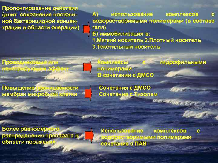 Пролонгирование действия (длит. сохранение постоянной бактерицидной концентрации в области операции) Проводниковый или пенетрирующий эффект