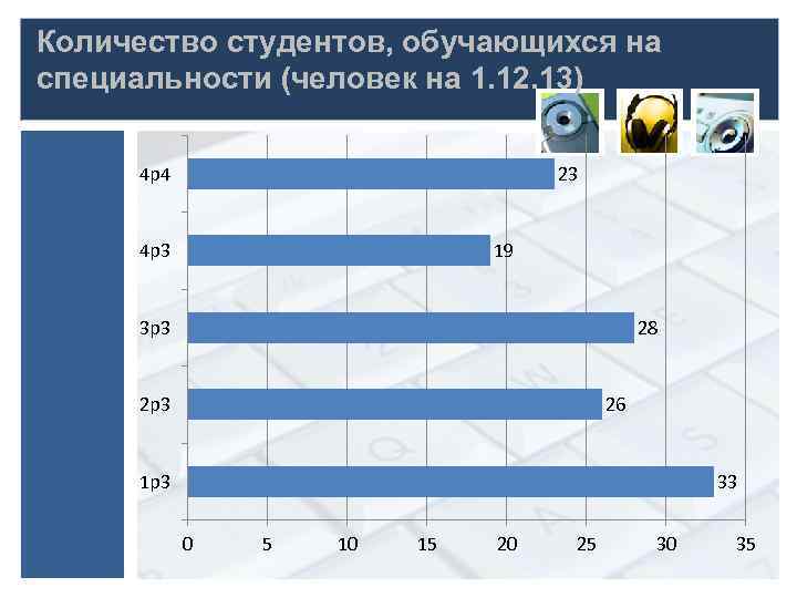 Количество студентов, обучающихся на специальности (человек на 1. 12. 13) 23 4 р4 4