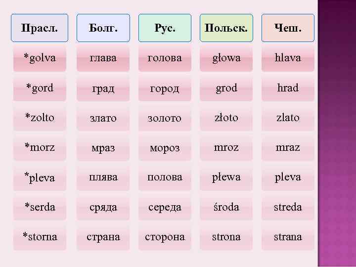 Прасл. Болг. Рус. Польск. Чеш. *golva глава голова głowa hlava *gord град город grod