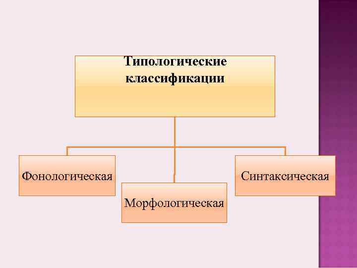 Морфологическая классификация языков презентация