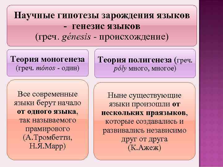 Научные гипотезы зарождения языков - генезис языков (греч. génesis - происхождение) Теория моногенеза (греч.