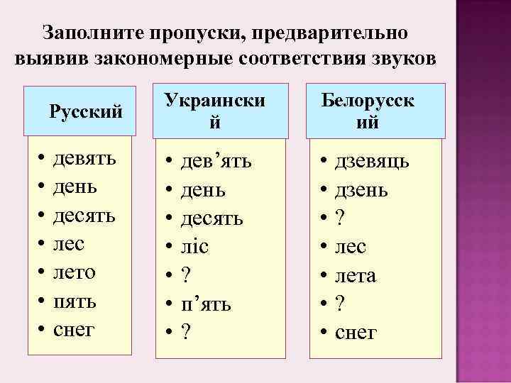 Заполните пропуски, предварительно выявив закономерные соответствия звуков Русский • • Украински й Белорусск ий