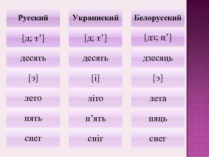 Русский Украинский Белорусский [д; т’] [дз; ц’] десять дзесяць [э] [i] [э] лето лiто