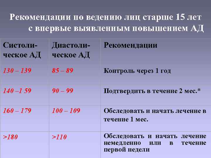 Рекомендации по ведению лиц старше 15 лет с впервые выявленным повышением АД Систолическое АД