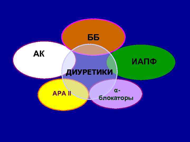 ББ АК ИАПФ ДИУРЕТИКИ АРА II αблокаторы 