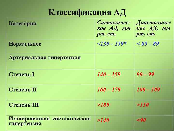 Классификация АД Категории Систолическое АД, мм рт. ст. Диастоличес кое АД, мм рт. ст.