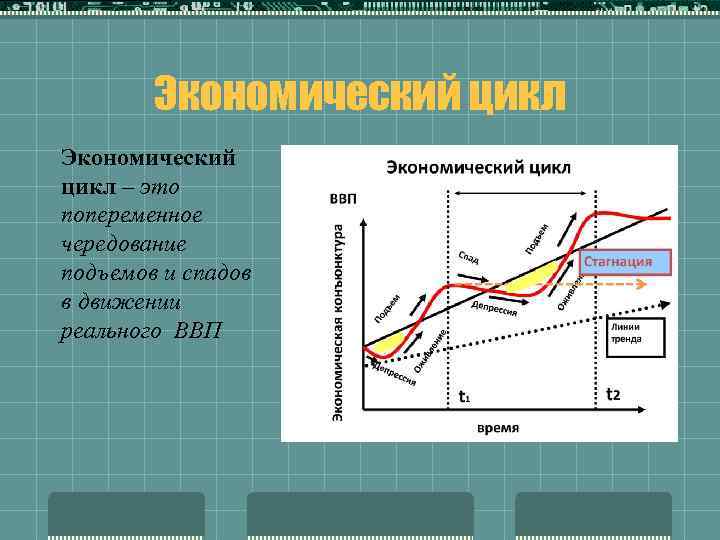 Экономический цикл – это попеременное чередование подъемов и спадов в движении реального ВВП 