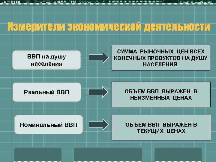 Измерители экономической деятельности ВВП на душу населения СУММА РЫНОЧНЫХ ЦЕН ВСЕХ КОНЕЧНЫХ ПРОДУКТОВ НА