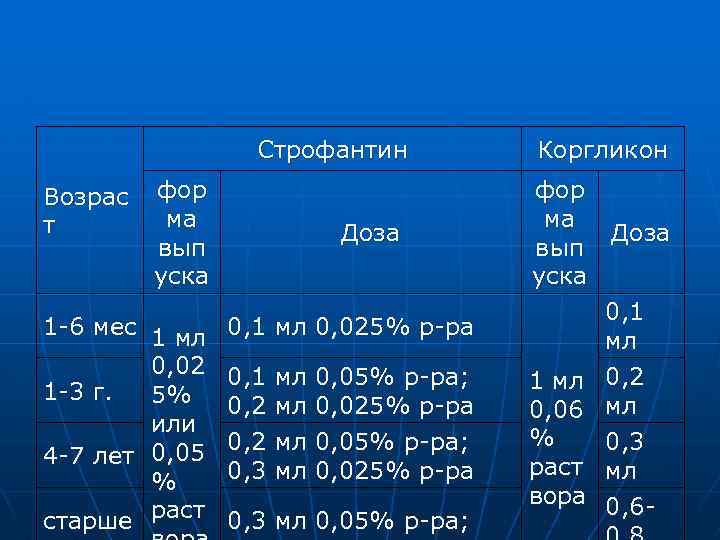 Строфантин Возрас т фор ма вып уска 1 6 мес 1 мл 0, 02