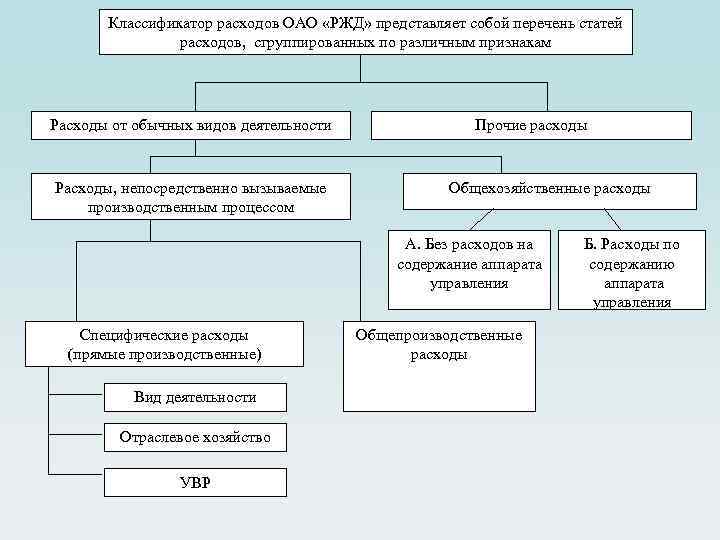 Классификатор расходов ОАО «РЖД» представляет собой перечень статей расходов, сгруппированных по различным признакам Расходы