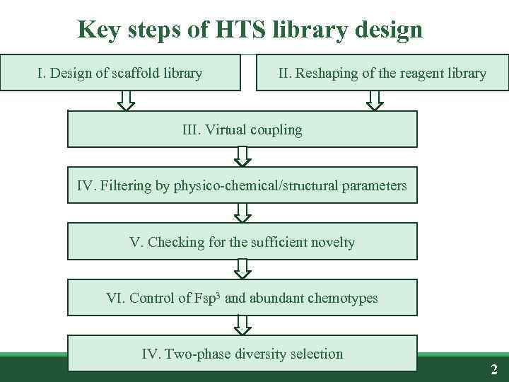 Key steps of HTS library design I. Design of scaffold library II. Reshaping of
