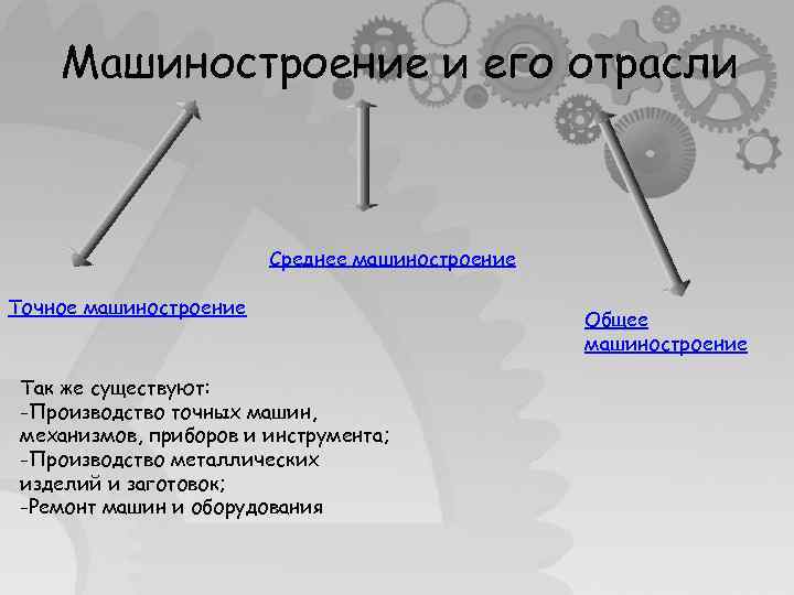 Машиностроение и его отрасли Среднее машиностроение Точное машиностроение Так же существуют: -Производство точных машин,