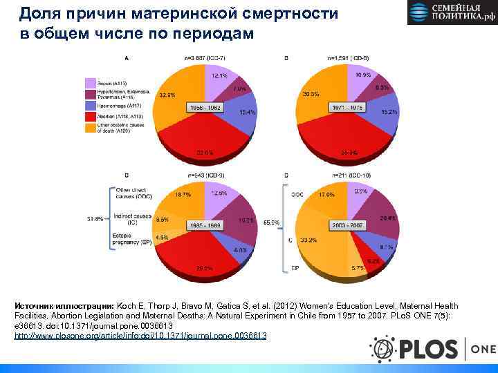 Причины материнской смертности. Причины материнской смертности статистика. Материнская смертность прич. Структура причин материнской смертности.