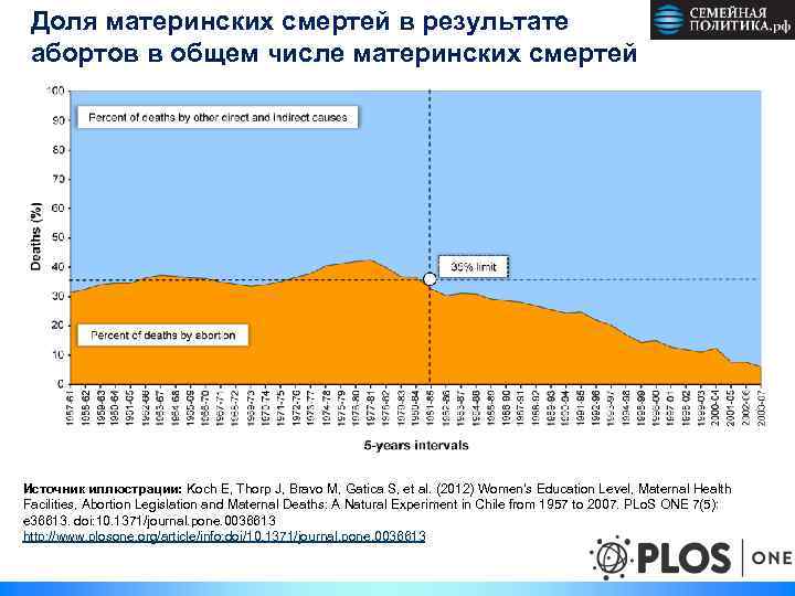 Доля материнских смертей в результате абортов в общем числе материнских смертей Источник иллюстрации: Koch