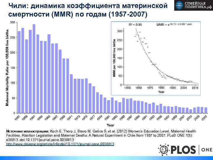 Чили: динамика коэффициента материнской смертности (MMR) по годам (1957 -2007) Источник иллюстрации: Koch E,