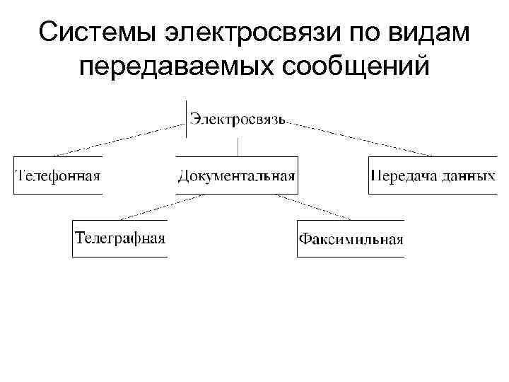 Системы электросвязи по видам передаваемых сообщений 