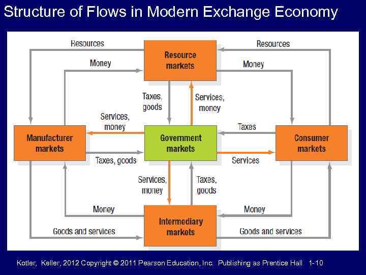 Structure of Flows in Modern Exchange Economy Kotler, Keller, 2012 Copyright © 2011 Pearson