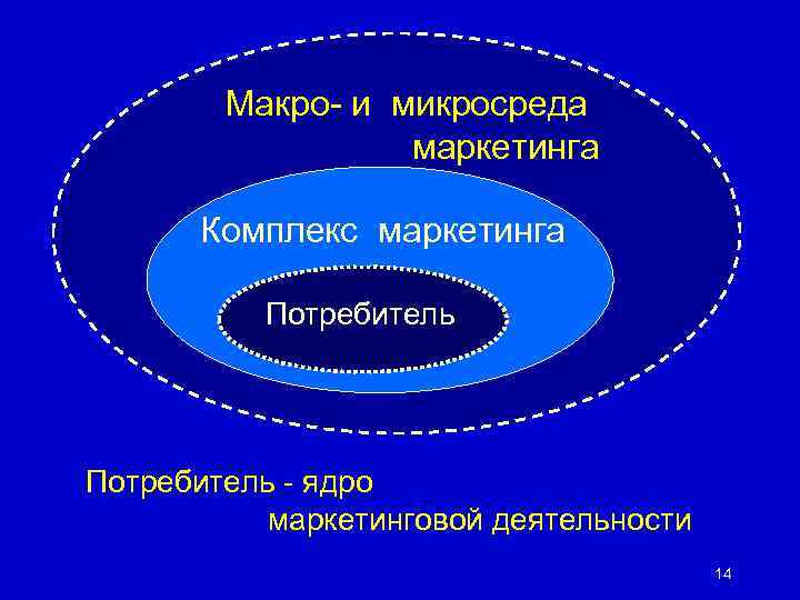 Макро- и микросреда маркетинга Комплекс маркетинга Потребитель - ядро маркетинговой деятельности 14 