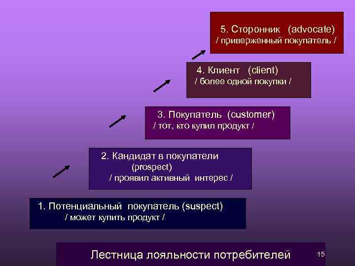  5. Сторонник (advocate) / приверженный покупатель / 4. Клиент (client) / более одной
