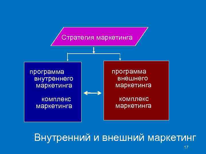  Стратегия маркетинга программа внутреннего маркетинга программа комплекс маркетинга внешнего маркетинга Внутренний и внешний