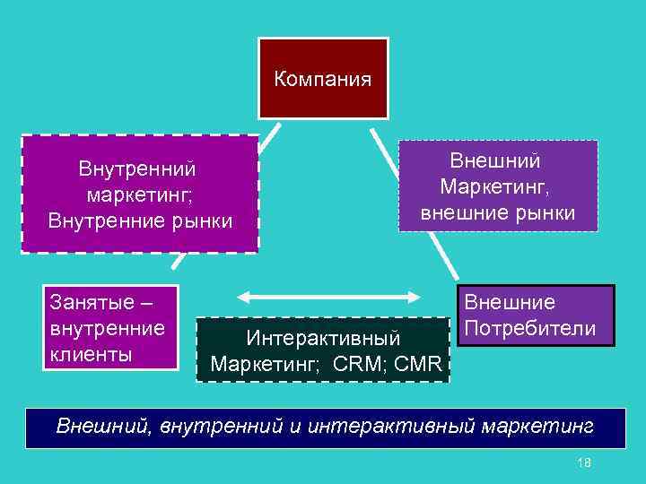Компания Внутренний маркетинг; Внутренние рынки Занятые – внутренние клиенты Внешний Маркетинг, внешние рынки Интерактивный