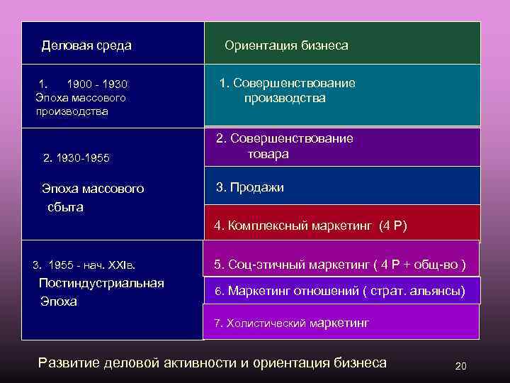  Деловая среда Ориентация бизнеса 1. 1900 - 1930 1. Совершенствование Эпоха массового производства