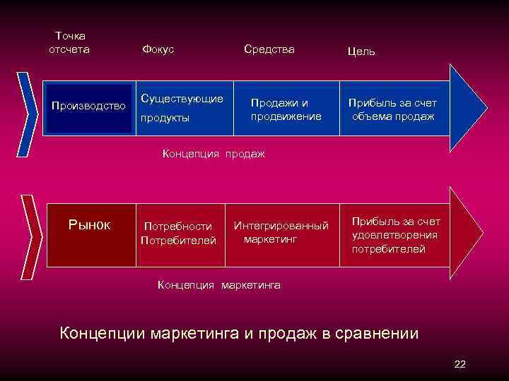  Точка отсчета Фокус Производство Средства Существующие продукты Продажи и продвижение Цель Прибыль за