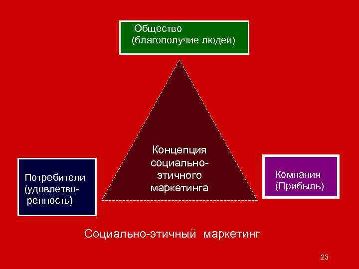  Общество (благополучие людей) Потребители (удовлетво- ренность) Концепция социальноэтичного маркетинга Компания (Прибыль) Социально-этичный маркетинг