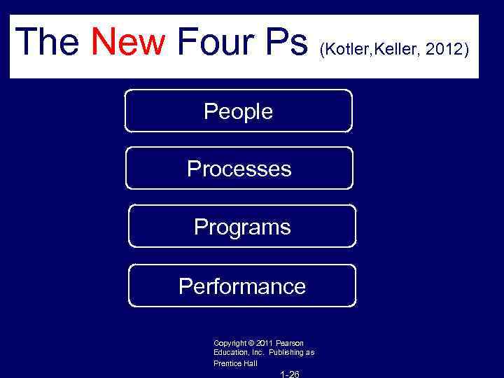 The New Four Ps (Kotler, Keller, 2012) People Processes Programs Performance Copyright © 2011