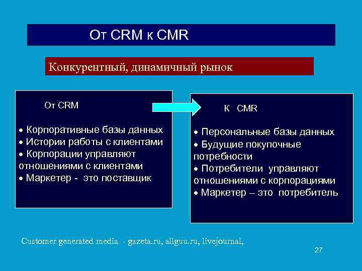 От CRM к CMR Конкурентный, динамичный рынок От CRM · Корпоративные базы данных ·