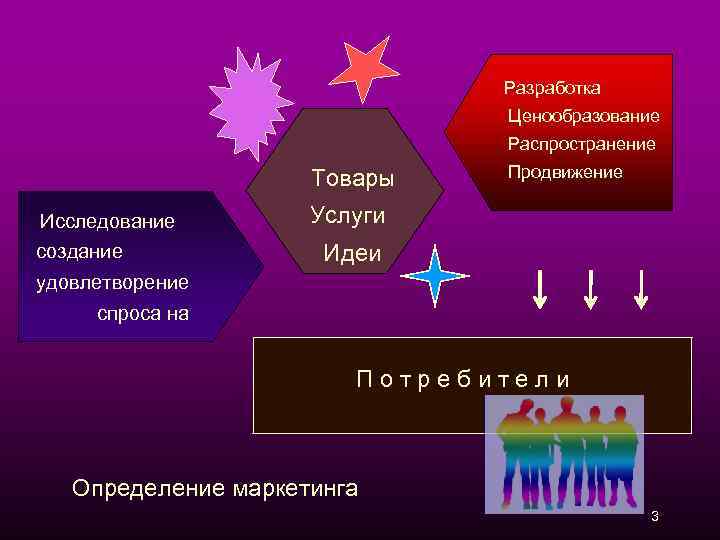  Разработка Ценообразование Распространение Товары Исследование создание Продвижение Услуги Идеи удовлетворение спроса на П