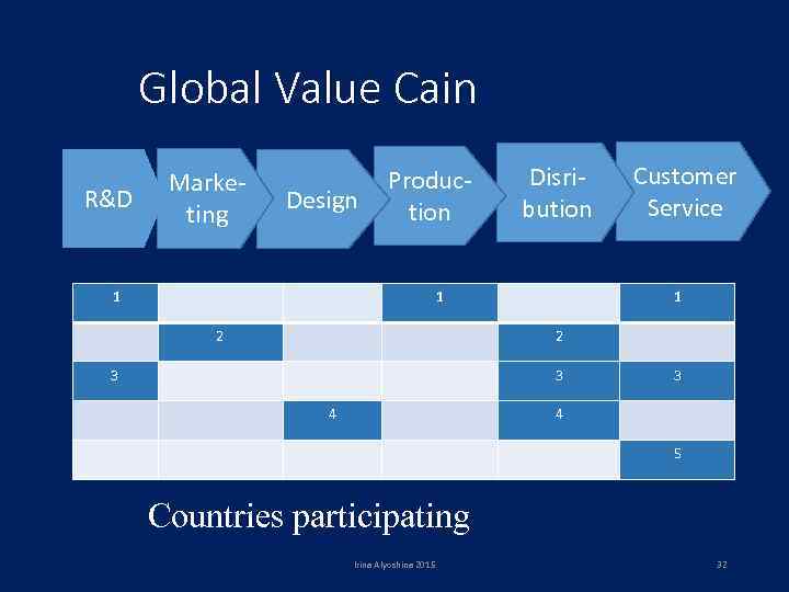 Global Value Cain R&D Marketing Design Production 1 Disribution 1 2 Customer Service 1